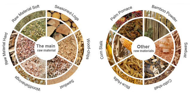 Biomass raw materials for biomass pellet mill