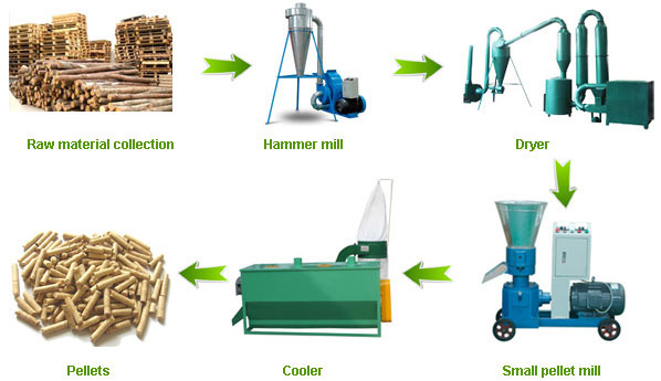 Common wood pellet production line