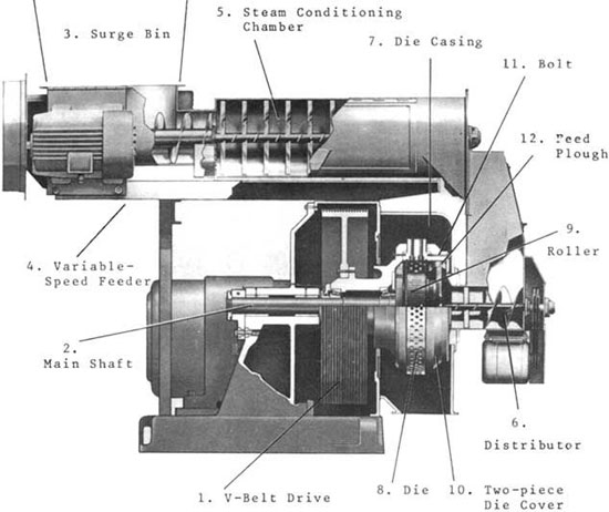 Every parts of ring die pellet mills