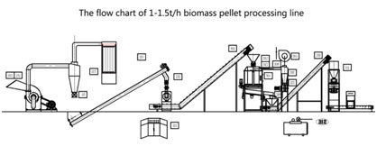 Straw pellet production line