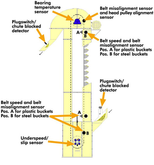 bucket elevator of pellet mill