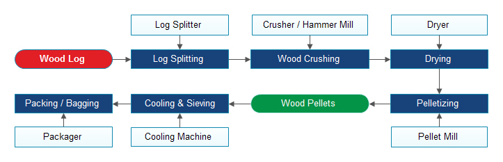 process of making wood pellets