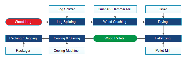 Build Wood Pellet Production Line, Complete Pellet Plant Process